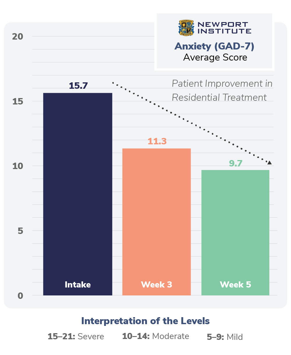 NH Website Outcomes NIAnxiety
